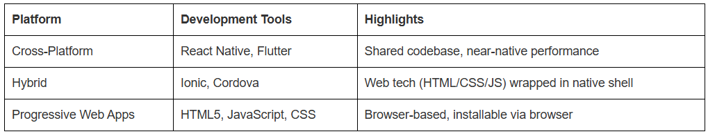 Mobile App development for IOS and Android - Subcategories & Tools